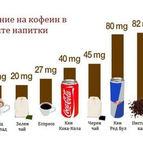 Повишено внимание към кофеинизираните напитки